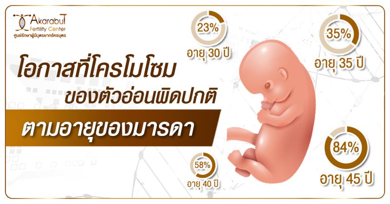 โอกาสที่โครโมโซมของตัวอ่อนผิดปกติตามอายุของมารดา